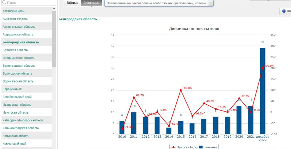 Статистика по особо тяжким преступлениям, совершенным несовершеннолетними в Белгородской области в динамике по годам. 