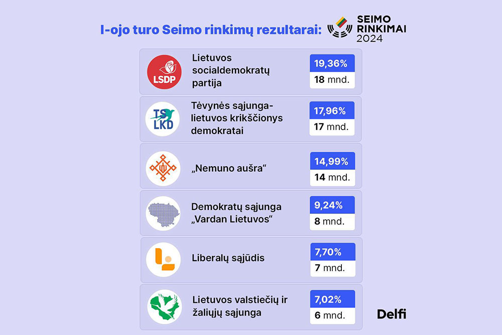 Итоги выборов. Инфографика: Delfi